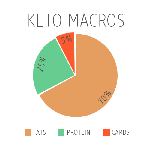 macros keto